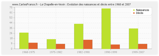 La Chapelle-en-Vexin : Evolution des naissances et décès entre 1968 et 2007